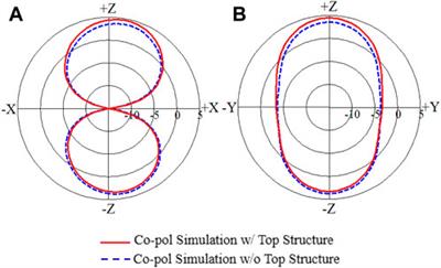 Dual-Band Antenna Integrated With Solar Cells for WLAN Applications